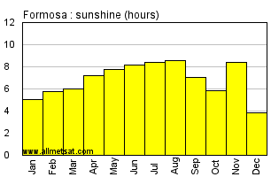 Formosa, Goias Brazil Annual Precipitation Graph